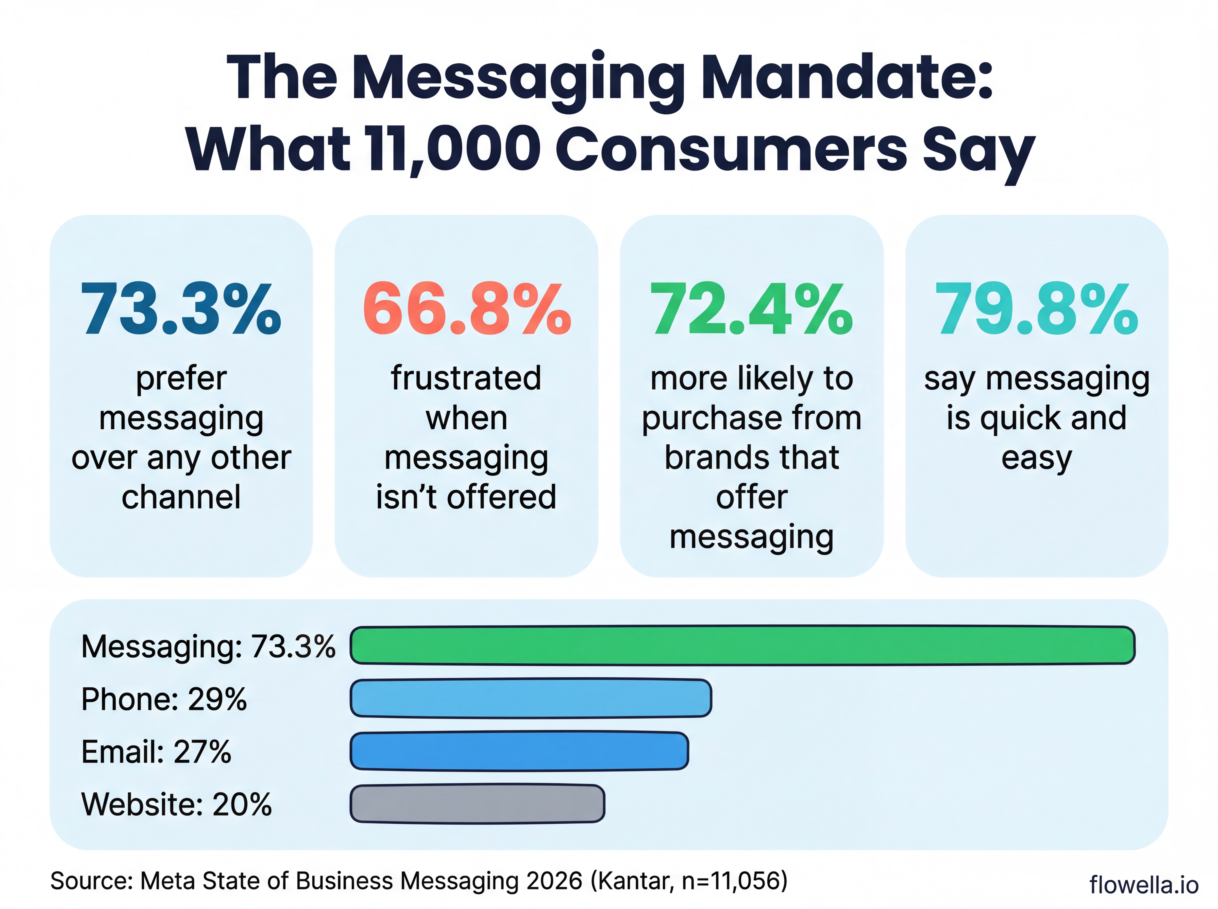 Infographic showing key statistics from Meta's State of Business Messaging 2026 report including 73.3% prefer messaging, 66.8% frustrated when messaging is not offered, 72.4% more likely to purchase, and 79.8% say messaging is quick and easy