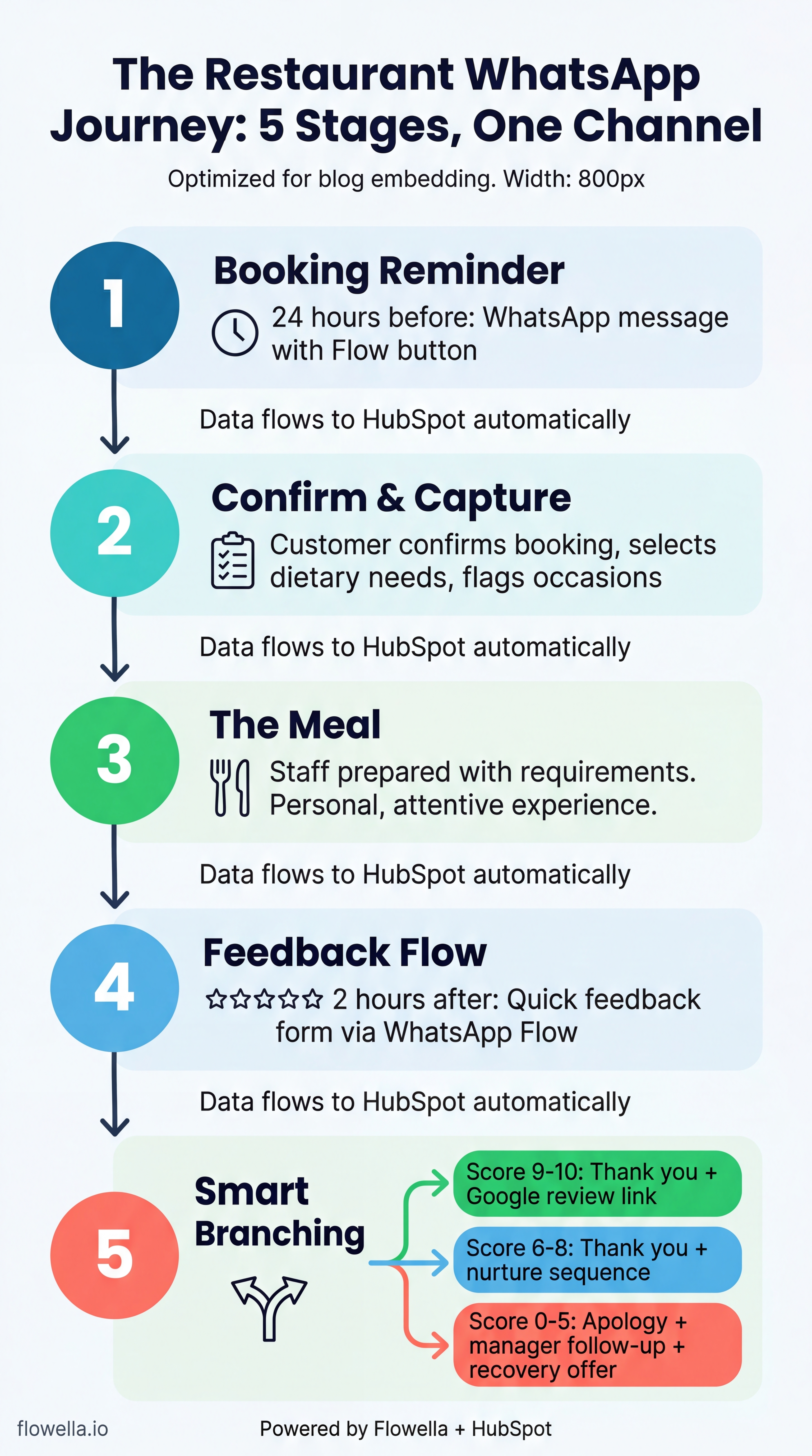 Infographic showing the five stages of a restaurant WhatsApp customer journey from booking reminder to smart branching based on feedback scores