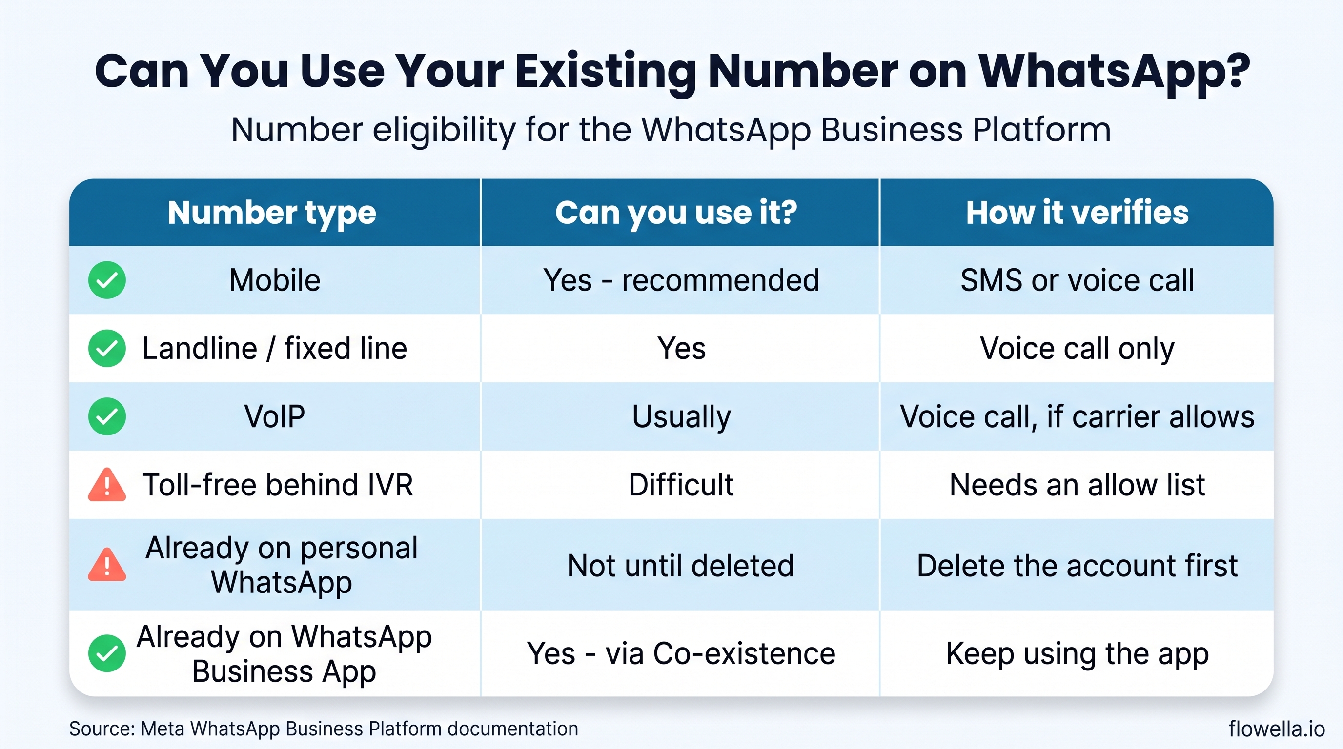 Comparison table showing which phone number types can be used with the WhatsApp Business Platform: mobile and landline numbers are eligible, VoIP usually works, toll-free numbers behind an IVR are difficult, numbers on personal WhatsApp must be deleted first, and WhatsApp Business App numbers can be connected via Co-existence