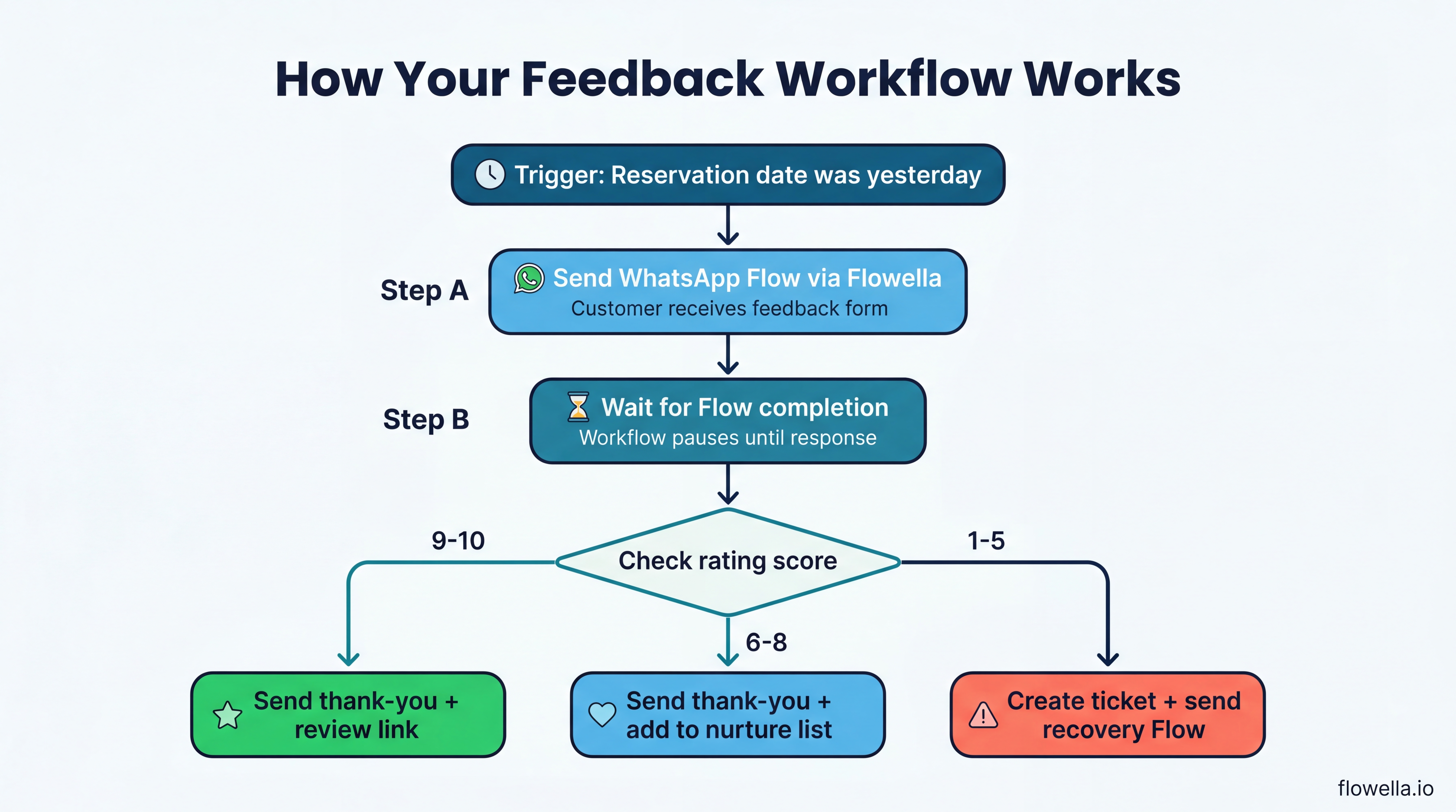 Workflow diagram showing the complete feedback automation: trigger fires based on reservation date, sends WhatsApp Flow via Flowella, waits for completion, then branches by rating score into three paths - scores 9-10 get a thank-you with review link, scores 6-8 get a thank-you and nurture list, scores 1-5 trigger a support ticket and recovery Flow
