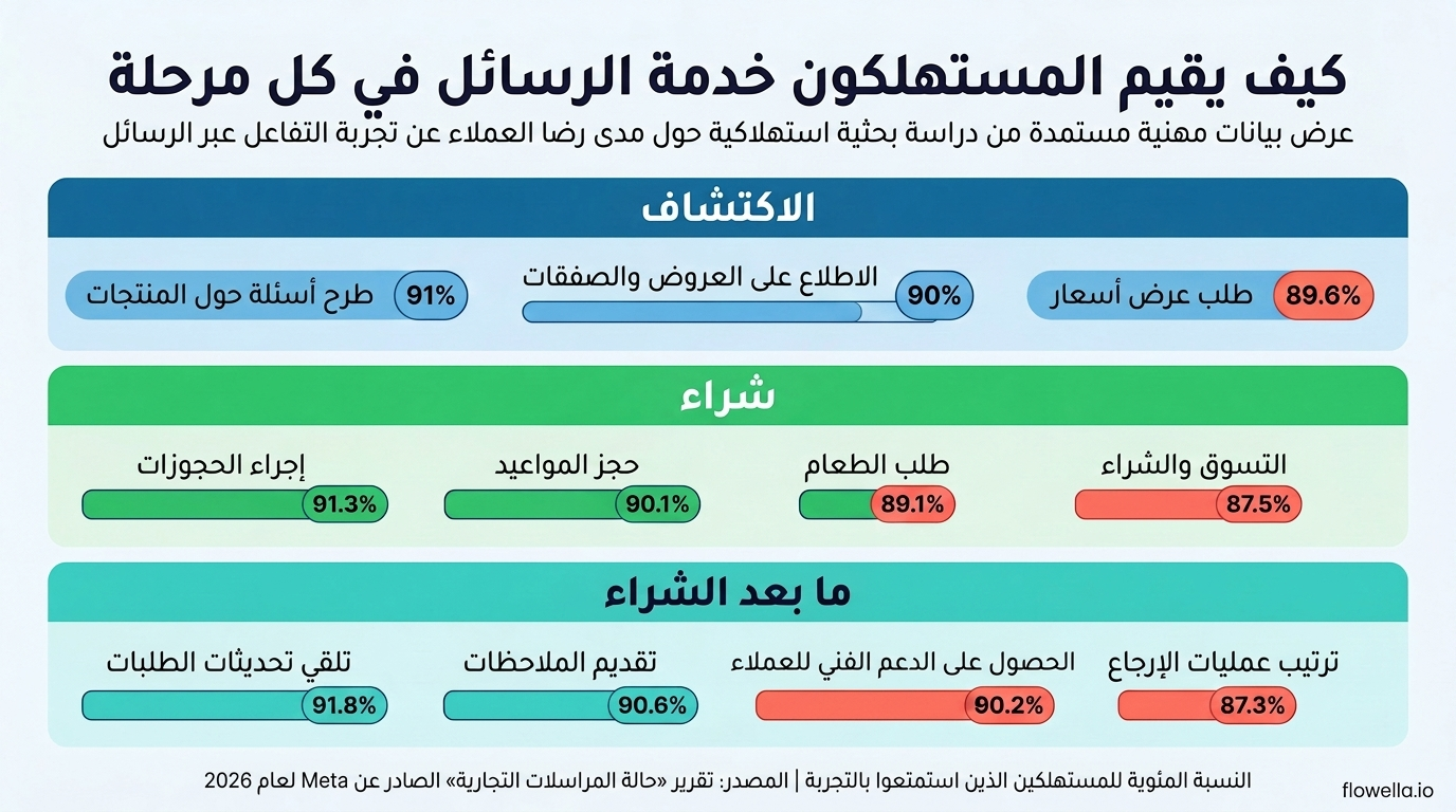رسم بياني يوضح مدى رضا المستهلكين عن خدمة الرسائل في ثلاث مراحل من رحلة المستهلك: الاستكشاف (91% للأسئلة المتعلقة بالمنتجات، 90% للعروض، 89.6% لعروض الأسعار)، الشراء (91.3% للحجوزات، 90.1% للمواعيد، 89.1% لطلبات الطعام، 87.5% للتسوق)، وما بعد الشراء (91.8% لتحديثات الطلبات، و90.6% للتعليقات، و90.2% للدعم، و87.3% لعمليات الإرجاع)