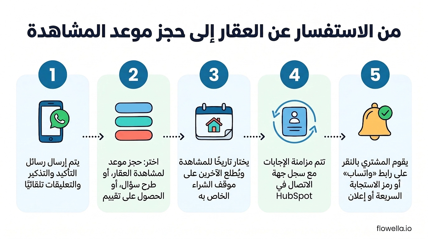 عملية من خمس خطوات توضح كيف يستخدم وكلاء العقارات تطبيق «واتساب» لتحويل استفسار عن عقار إلى موعد مشاهدة محجوز ومتزامن مع «هوبسبوت»