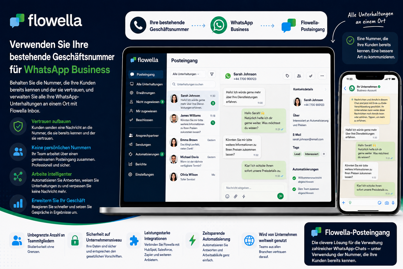 Diagramm, das zeigt, wie Ihre bestehende Geschäftsnummer über WhatsApp Business mit dem Flowella-Posteingang verbunden ist, wobei eine gemeinsame Team-Posteingangsoberfläche Kundenkonversationen, Kontaktdaten und Automatisierungen anzeigt
