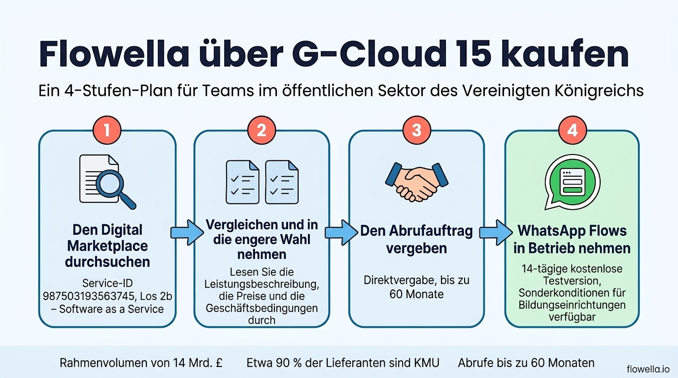 Infographic showing the four steps to buy Flowella through G-Cloud 15: search the Digital Marketplace, compare and shortlist, award the call-off, go live with WhatsApp Flows