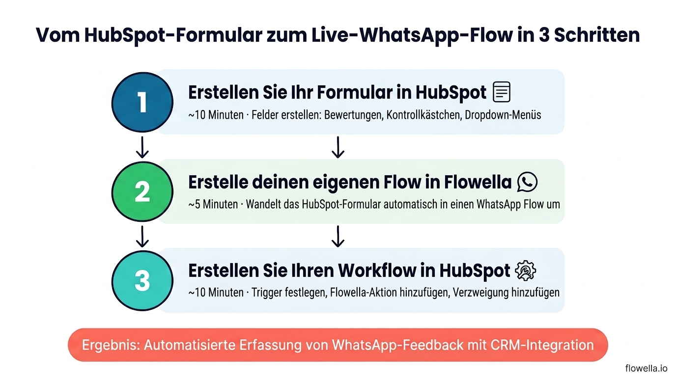 Infografik mit drei Schritten vom HubSpot-Formular zum aktiven WhatsApp Flow: Schritt 1 – Erstellen Sie Ihr Formular in HubSpot (10 Minuten), Schritt 2 – Erstellen Sie Ihren Flow in Flowella (5 Minuten), Schritt 3 – Richten Sie Ihren Workflow in HubSpot ein (10 Minuten)