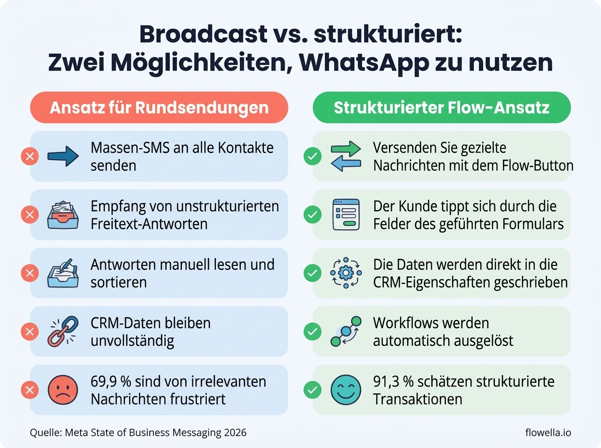 Infografik zum Vergleich des WhatsApp-Broadcast-Ansatzes mit dem strukturierten WhatsApp Flow-Ansatz, die die Unterschiede in Bezug auf Datenqualität, Automatisierung und Kundenzufriedenheit aufzeigt