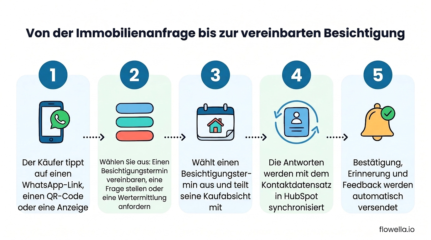Ein fünfstufiger Prozess, der zeigt, wie Immobilienmakler WhatsApp nutzen, um eine Immobilienanfrage in einen mit HubSpot synchronisierten Besichtigungstermin umzuwandeln