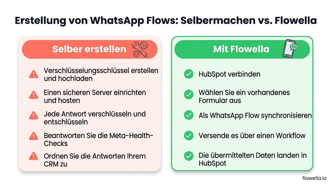 Vergleich zwischen der eigenständigen Erstellung von WhatsApp Flows und der Nutzung von Flowella, um HubSpot-Formulare in WhatsApp Flows umzuwandeln