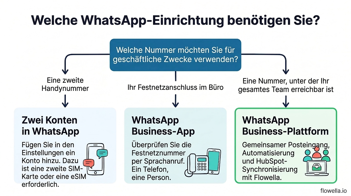 Entscheidungsbaum für die Nutzung von privatem und geschäftlichem WhatsApp auf demselben Smartphone: zweite Handynummer, Büro-Festnetzanschluss oder eine Team-Nummer