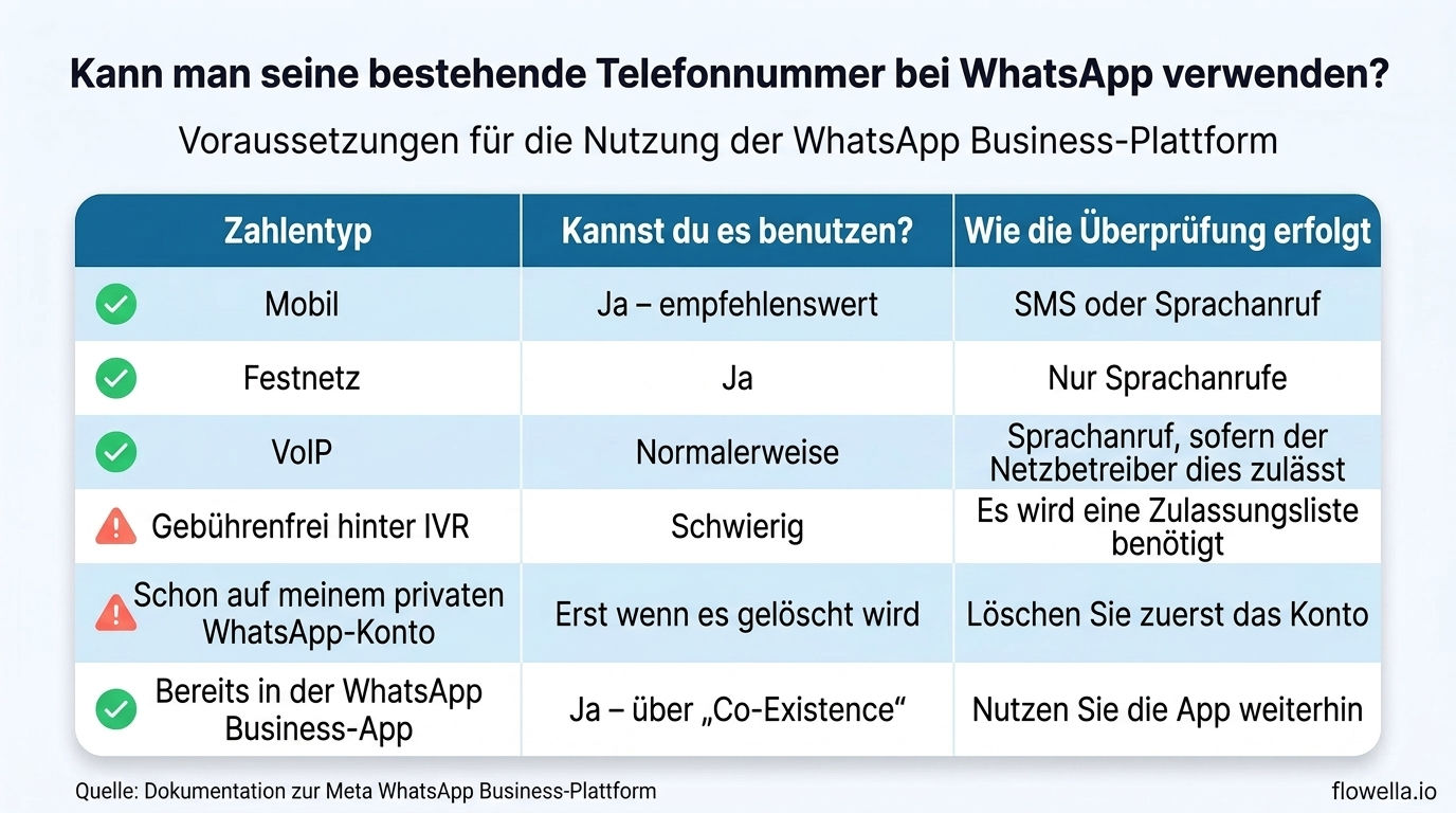 Vergleichstabelle, aus der hervorgeht, welche Arten von Telefonnummern mit der WhatsApp Business-Plattform verwendet werden können: Mobil- und Festnetznummern sind zulässig, VoIP funktioniert in der Regel, gebührenfreie Nummern hinter einem IVR sind schwierig, Nummern im privaten WhatsApp-Konto müssen zunächst gelöscht werden, und Nummern aus der WhatsApp Business-App können über die Koexistenz-Funktion verbunden werden