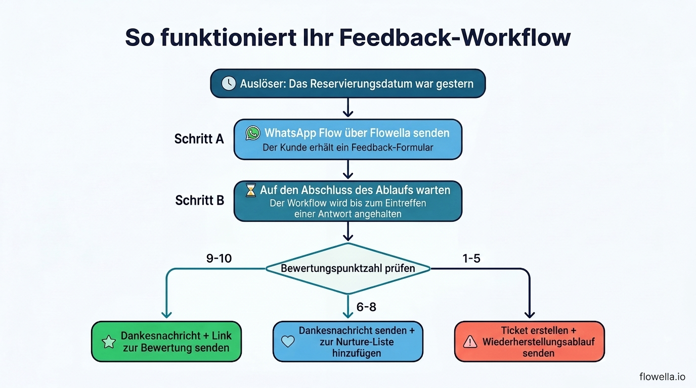 Workflow-Diagramm, das die vollständige Automatisierung des Feedback-Prozesses veranschaulicht: Der Trigger wird basierend auf dem Reservierungsdatum ausgelöst, versendet einen WhatsApp Flow über Flowella, wartet auf den Abschluss und verzweigt sich dann je nach Bewertungsergebnis in drei Pfade – Bewertungen von 9–10 erhalten eine Dankesnachricht mit einem Link zur Bewertung, Bewertungen von 6–8 erhalten eine Dankesnachricht und werden in die Nurture-Liste aufgenommen, Bewertungen von 1–5 lösen ein Support-Ticket und einen Recovery-Flow aus