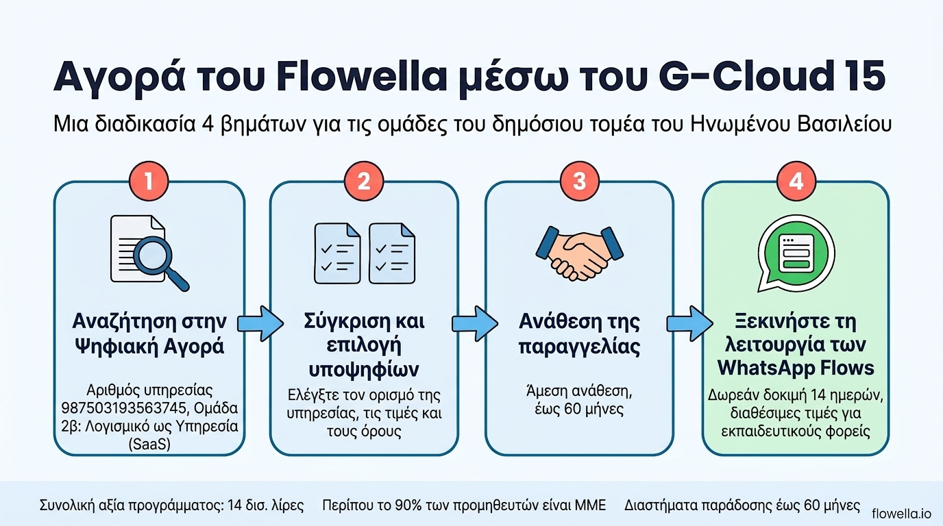 Infographic showing the four steps to buy Flowella through G-Cloud 15: search the Digital Marketplace, compare and shortlist, award the call-off, go live with WhatsApp Flows