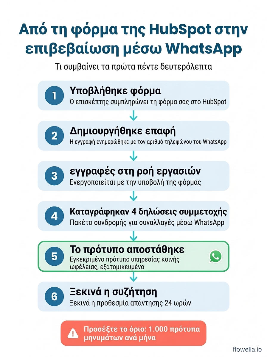 Process diagram showing the six steps from HubSpot form submission to WhatsApp confirmation: form submitted, contact created, workflow enrols, opt-in recorded, template sent, conversation opens