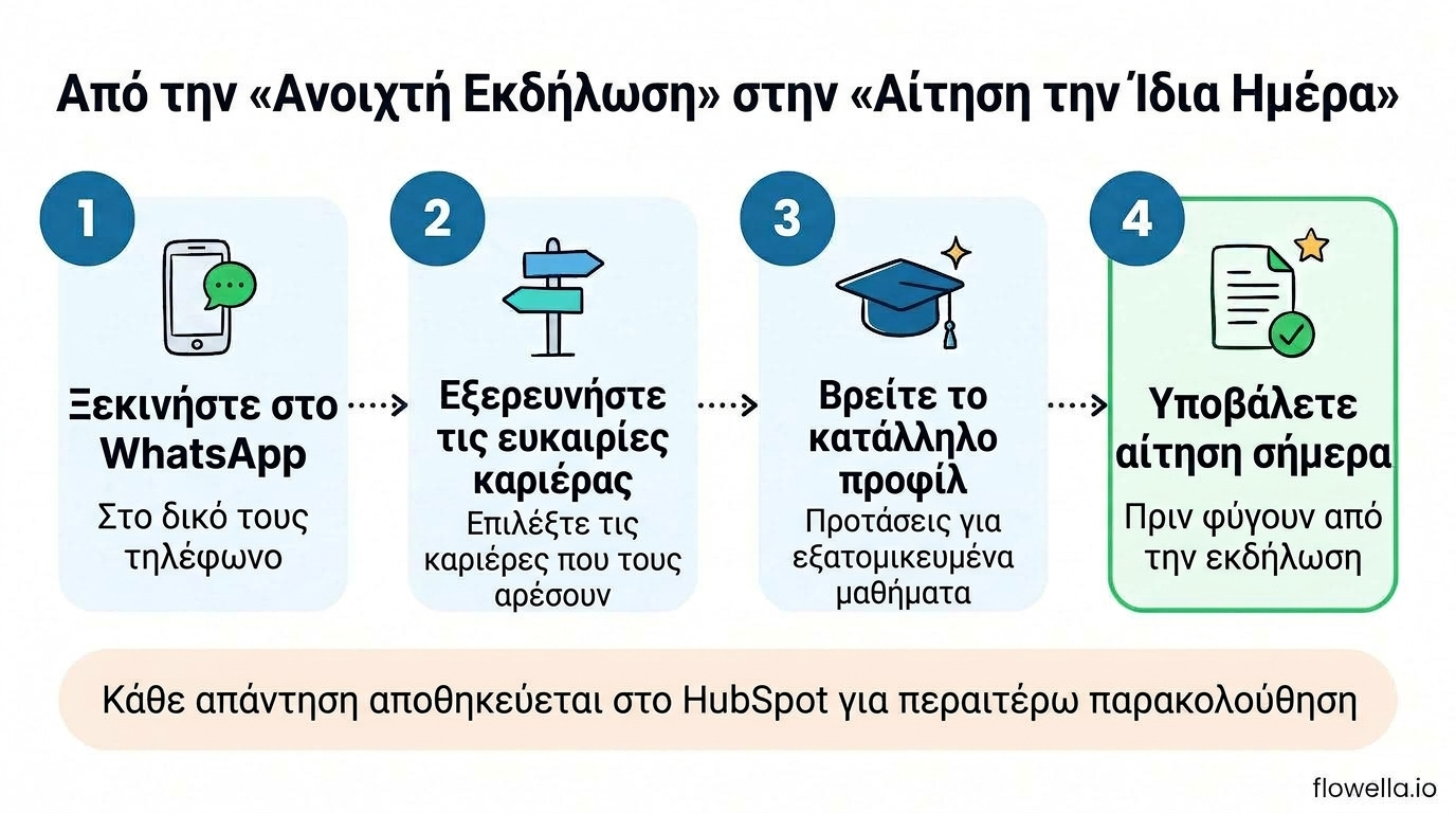 WhatsApp για προσέλκυση φοιτητών: τέσσερα βήματα από την έναρξη της εκδήλωσης έως την υποβολή αίτησης την ίδια ημέρα, με τις απαντήσεις να αποθηκεύονται στο HubSpot
