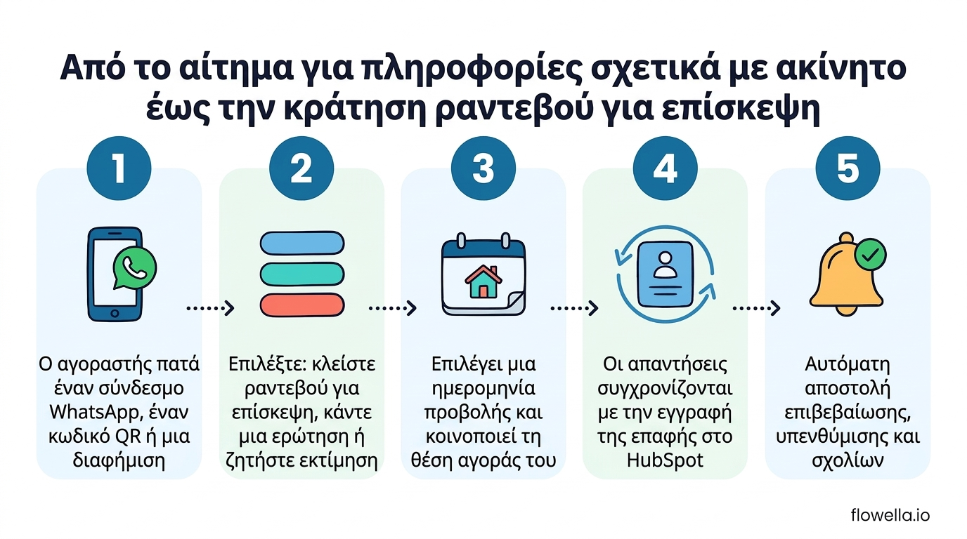 Διαδικασία πέντε βημάτων που δείχνει πώς οι μεσίτες ακινήτων χρησιμοποιούν το WhatsApp για να μετατρέψουν ένα αίτημα πληροφοριών για ακίνητο σε κλεισμένο ραντεβού για επίσκεψη, το οποίο συγχρονίζεται με το HubSpot