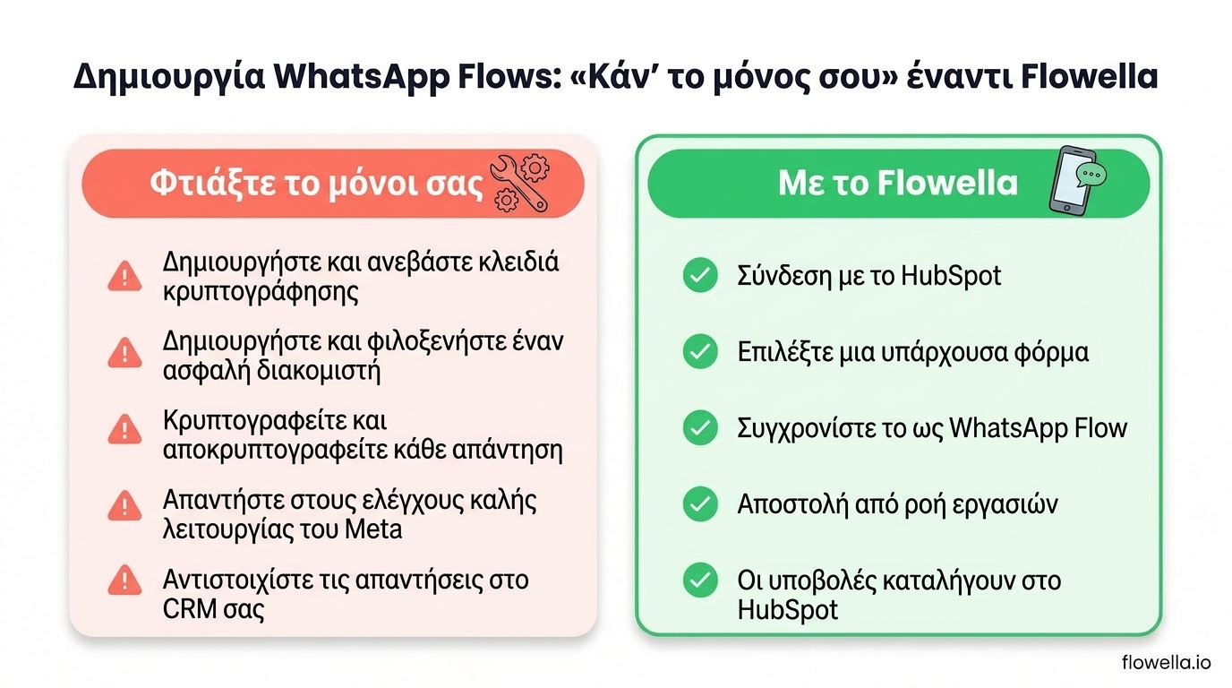 Σύγκριση μεταξύ της δημιουργίας WhatsApp Flows από μόνοι σας και της χρήσης του Flowella για τη μετατροπή των φορμών HubSpot σε WhatsApp Flows