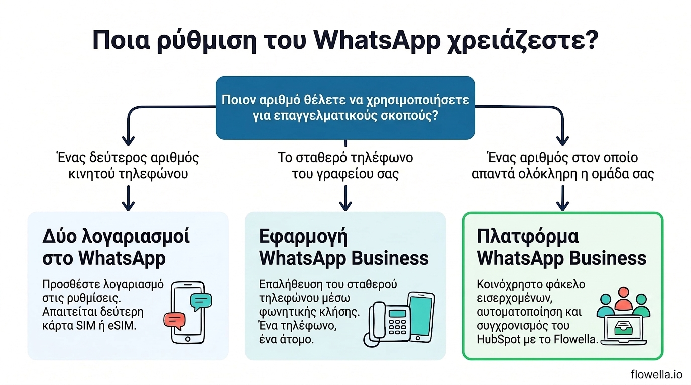 Δέντρο αποφάσεων για τη χρήση του WhatsApp για προσωπικούς και επαγγελματικούς σκοπούς στο ίδιο τηλέφωνο: δεύτερος αριθμός κινητού, σταθερό τηλέφωνο γραφείου ή ομαδικός αριθμός