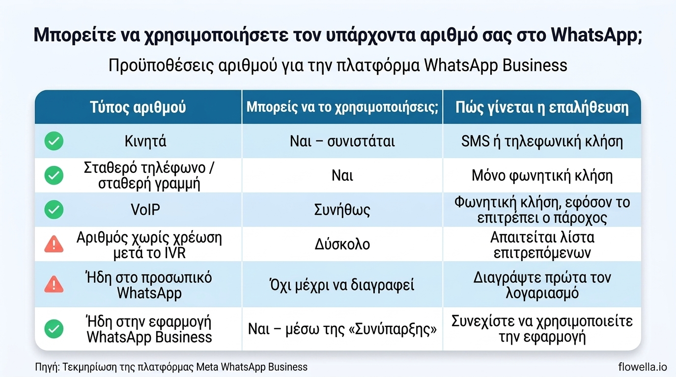 Πίνακας σύγκρισης που δείχνει ποιοι τύποι αριθμών τηλεφώνου μπορούν να χρησιμοποιηθούν με την πλατφόρμα WhatsApp Business: οι αριθμοί κινητών και σταθερών τηλεφώνων είναι αποδεκτοί, το VoIP συνήθως λειτουργεί, οι αριθμοί χωρίς χρέωση που βρίσκονται πίσω από ένα σύστημα IVR παρουσιάζουν δυσκολίες, οι αριθμοί στο προσωπικό WhatsApp πρέπει πρώτα να διαγραφούν, ενώ οι αριθμοί της εφαρμογής WhatsApp Business μπορούν να συνδεθούν μέσω της λειτουργίας «Συνύπαρξης»
