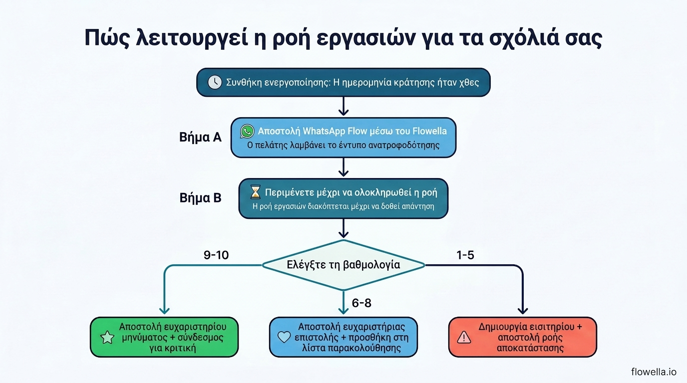 Διάγραμμα ροής εργασιών που απεικονίζει την πλήρη αυτοματοποίηση της διαδικασίας ανατροφοδότησης: το ερέθισμα ενεργοποιείται με βάση την ημερομηνία κράτησης, στέλνει WhatsApp Flow μέσω του Flowella, περιμένει την ολοκλήρωση και, στη συνέχεια, διακλαδώνεται ανάλογα με τη βαθμολογία σε τρεις διαδρομές: οι βαθμολογίες 9-10 λαμβάνουν ένα μήνυμα ευχαριστίας με σύνδεσμο για κριτική, οι βαθμολογίες 6-8 λαμβάνουν ένα μήνυμα ευχαριστίας και προστίθενται στη λίστα διατήρησης πελατών, ενώ οι βαθμολογίες 1-5 ενεργοποιούν ένα αίτημα υποστήριξης και μια ροή ανάκτησης πελατών