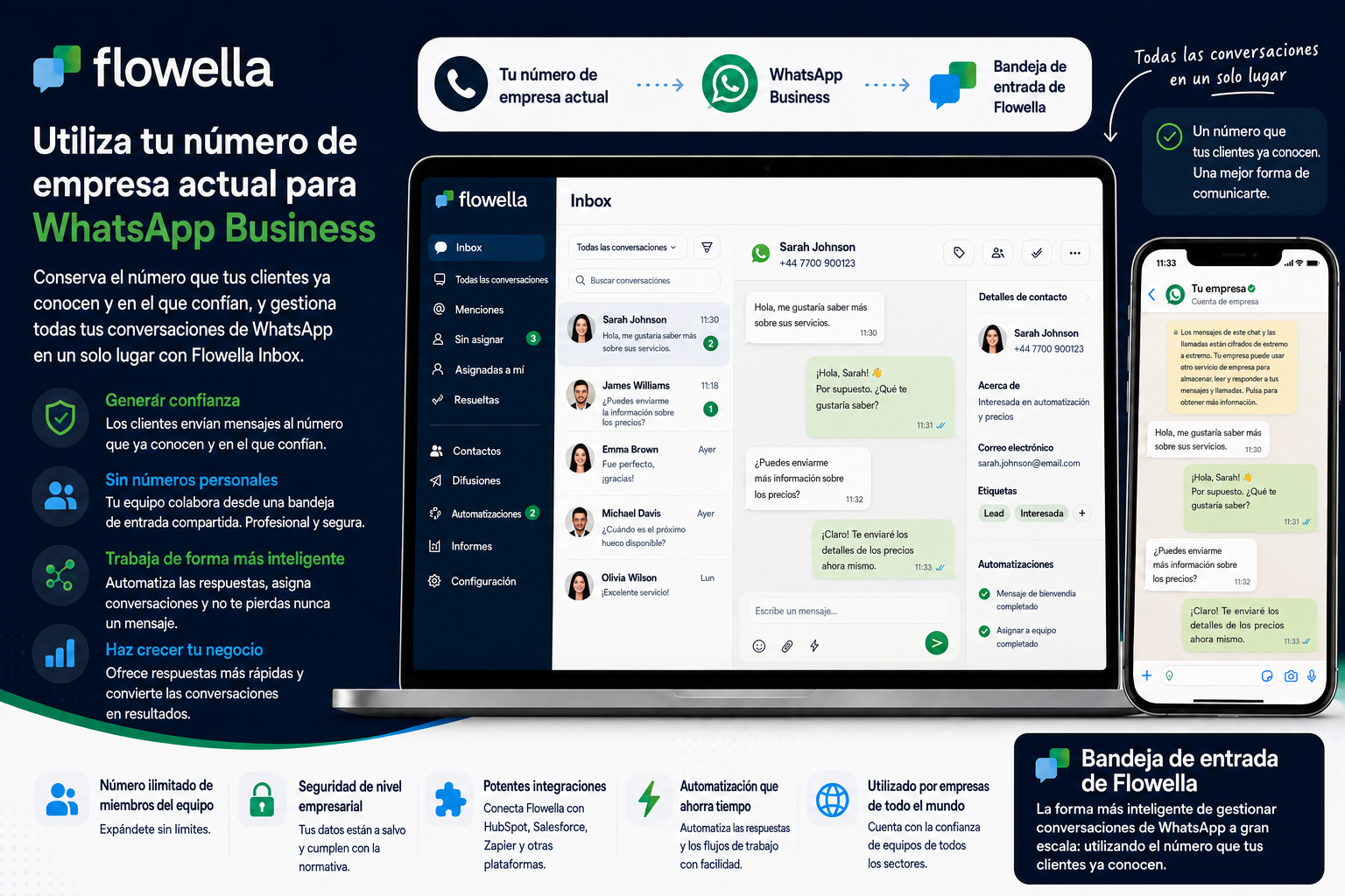 Diagrama que muestra cómo tu número de empresa actual se conecta a través de WhatsApp Business con la bandeja de entrada de Flowella, con una interfaz de bandeja de entrada compartida para el equipo en la que se muestran las conversaciones con los clientes, los datos de contacto y las automatizaciones.