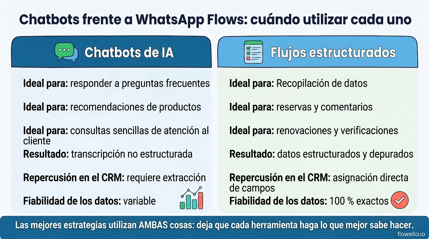 Infografía que compara los chatbots con IA y los WhatsApp Flows estructurados en seis dimensiones: mejores casos de uso, tipo de resultado, impacto en el CRM y fiabilidad de los datos