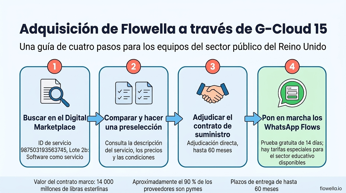Infographic showing the four steps to buy Flowella through G-Cloud 15: search the Digital Marketplace, compare and shortlist, award the call-off, go live with WhatsApp Flows