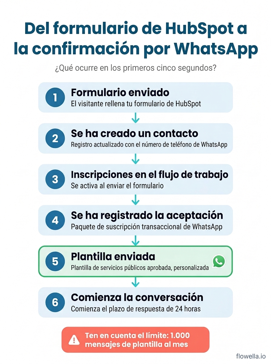 Process diagram showing the six steps from HubSpot form submission to WhatsApp confirmation: form submitted, contact created, workflow enrols, opt-in recorded, template sent, conversation opens