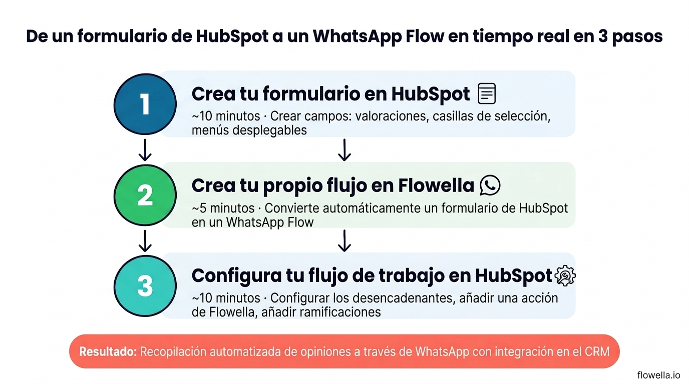 Infografía que muestra los tres pasos para pasar de un formulario de HubSpot a un WhatsApp Flow en tiempo real: Paso 1: crea tu formulario en HubSpot (10 minutos); Paso 2: genera tu WhatsApp Flow en Flowella (5 minutos); Paso 3: configura tu flujo de trabajo en HubSpot (10 minutos)