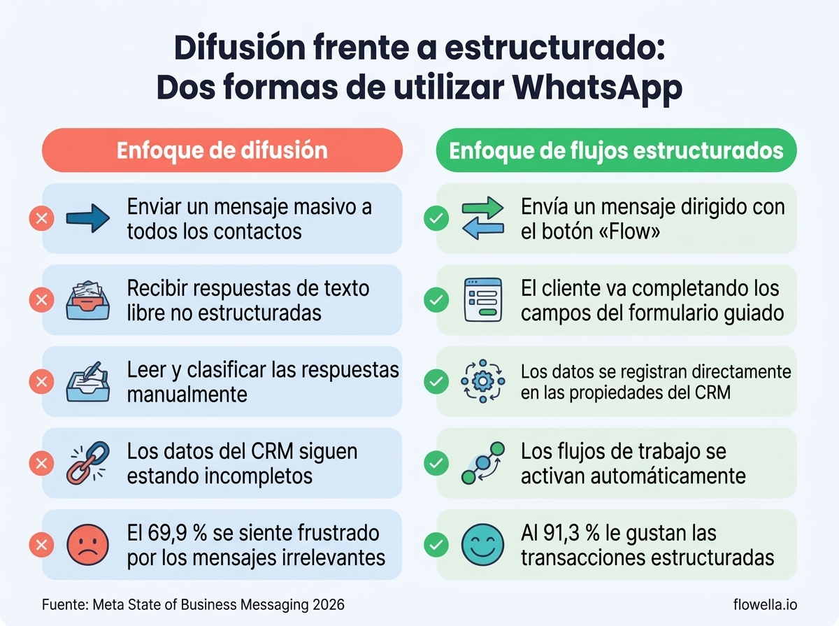 Infografía que compara el enfoque de las difusiones de WhatsApp con el enfoque de WhatsApp Flow, mostrando las diferencias en cuanto a calidad de los datos, automatización y satisfacción del cliente