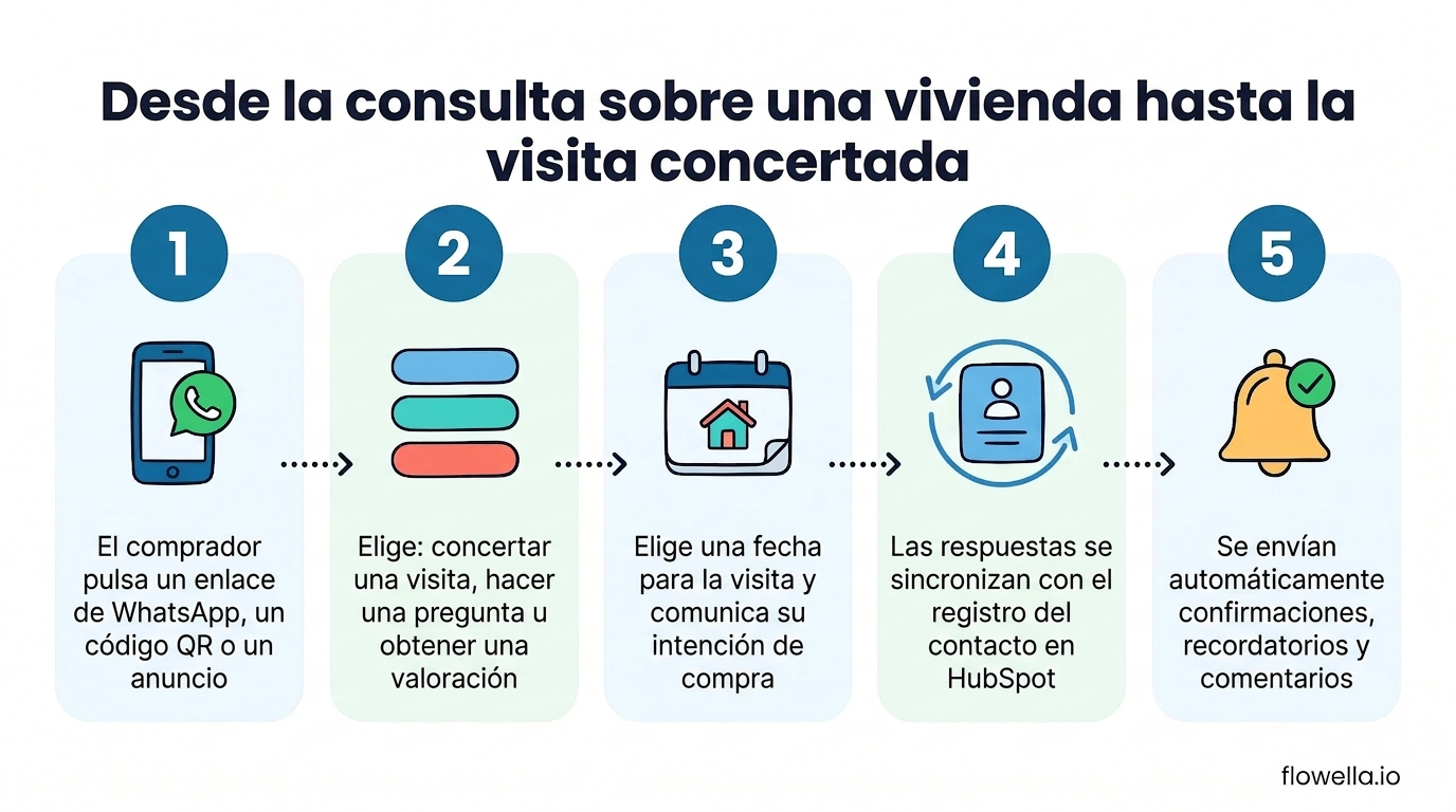 Proceso de cinco pasos que muestra cómo los agentes inmobiliarios utilizan WhatsApp para convertir una consulta sobre una propiedad en una visita concertada, sincronizada con HubSpot