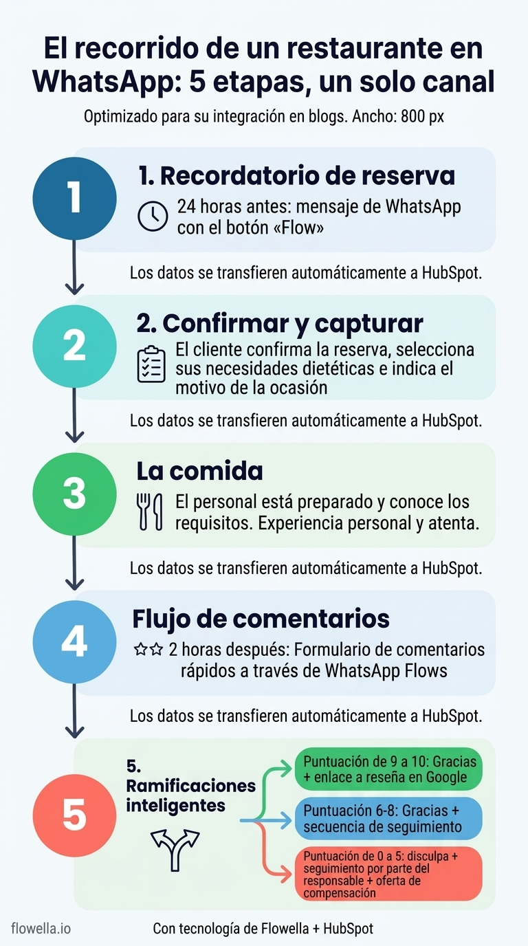 Infografía que muestra las cinco etapas del recorrido del cliente en WhatsApp de un restaurante, desde el recordatorio de la reserva hasta la ramificación inteligente basada en las puntuaciones de los comentarios.
