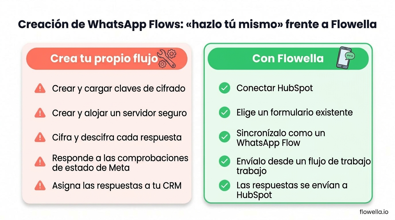 Comparación entre crear WhatsApp Flows por tu cuenta y utilizar Flowella para convertir los formularios de HubSpot en WhatsApp Flows
