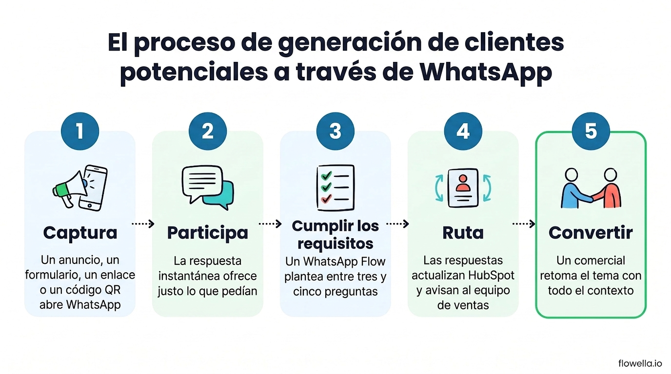 El proceso de generación de clientes potenciales en WhatsApp en cinco pasos: captar, interactuar, filtrar, derivar y convertir