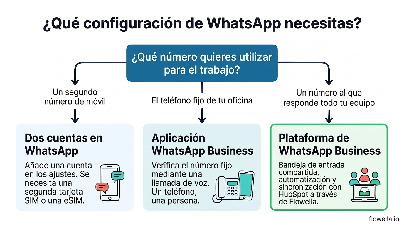 Árbol de decisión para utilizar WhatsApp personal y de empresa en el mismo teléfono: un segundo número de móvil, un teléfono fijo de la oficina o un número de equipo