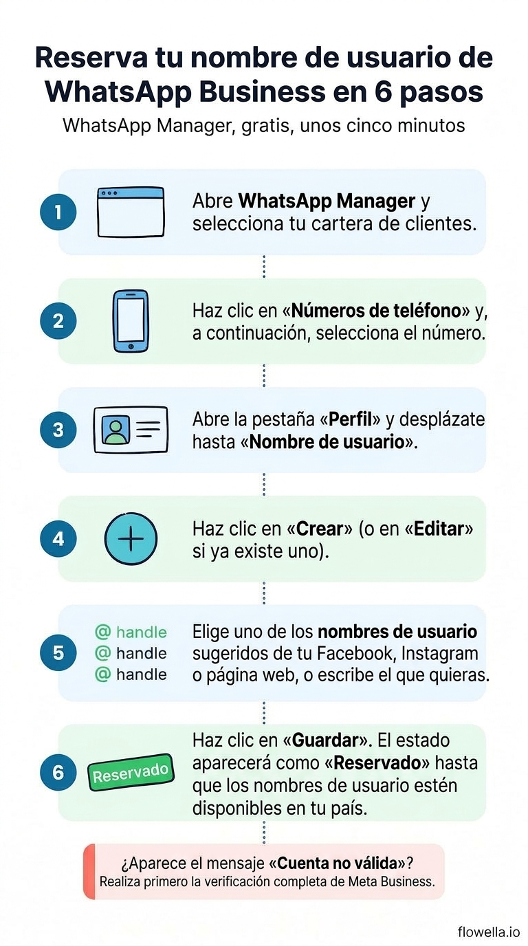 Infografía: cómo reservar un nombre de usuario de WhatsApp Business en WhatsApp Manager en seis pasos