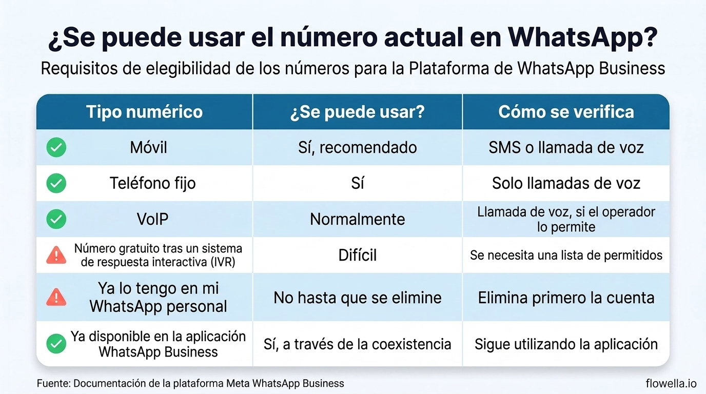 Tabla comparativa que muestra qué tipos de números de teléfono se pueden utilizar con la plataforma WhatsApp Business: se admiten números de móvil y de teléfono fijo; el VoIP suele funcionar; los números gratuitos asociados a un sistema IVR plantean dificultades; los números de la cuenta personal de WhatsApp deben eliminarse primero; y los números de la aplicación WhatsApp Business pueden conectarse mediante la función de coexistencia.