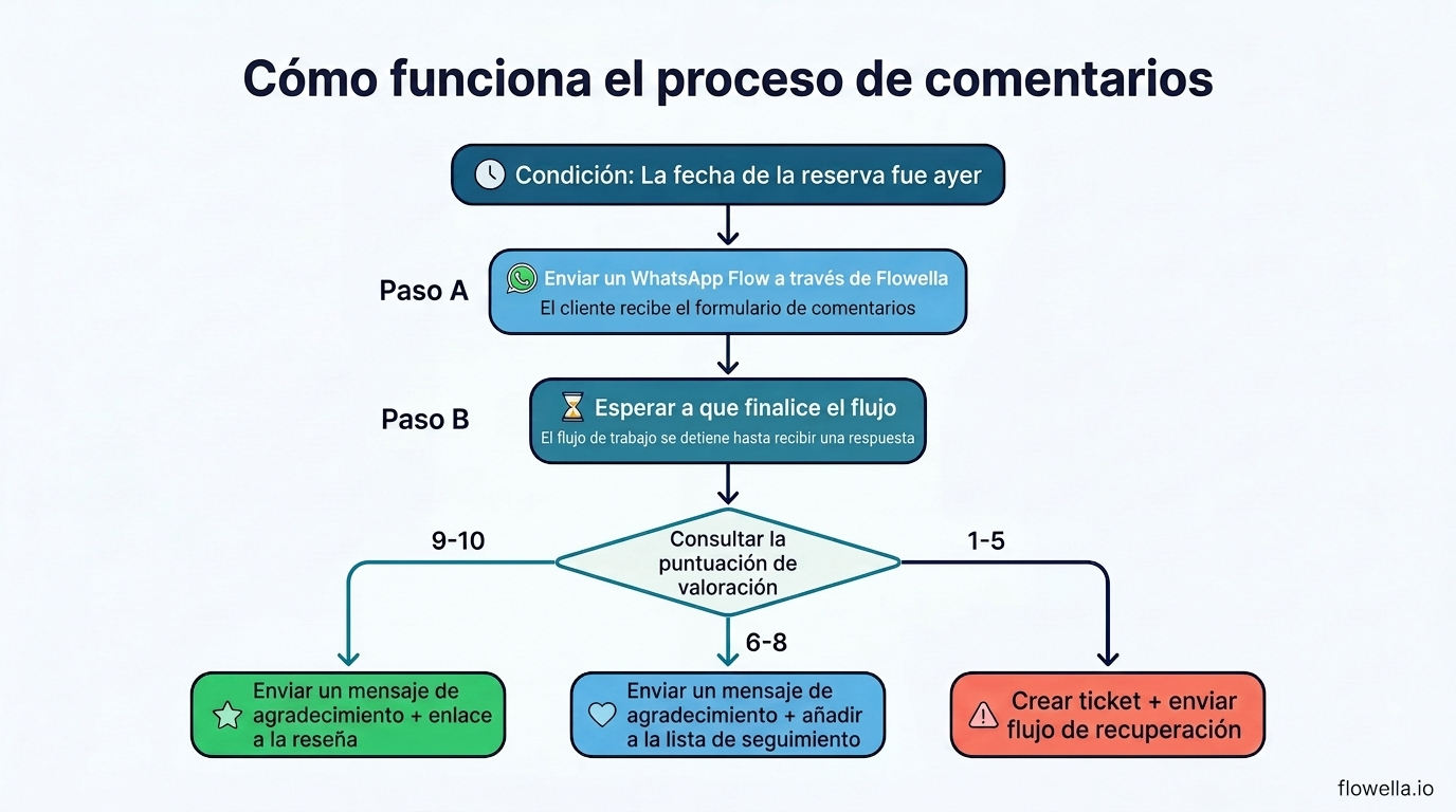 Diagrama de flujo que muestra la automatización completa de los comentarios: el disparador se activa en función de la fecha de reserva, envía un WhatsApp Flow a través de Flowella, espera a que se complete y, a continuación, se ramifica en tres rutas según la puntuación: las puntuaciones de 9 a 10 reciben un mensaje de agradecimiento con un enlace a la reseña; las puntuaciones de 6 a 8 reciben un mensaje de agradecimiento y se añaden a una lista de seguimiento; y las puntuaciones de 1 a 5 activan un ticket de asistencia y un flujo de recuperación.