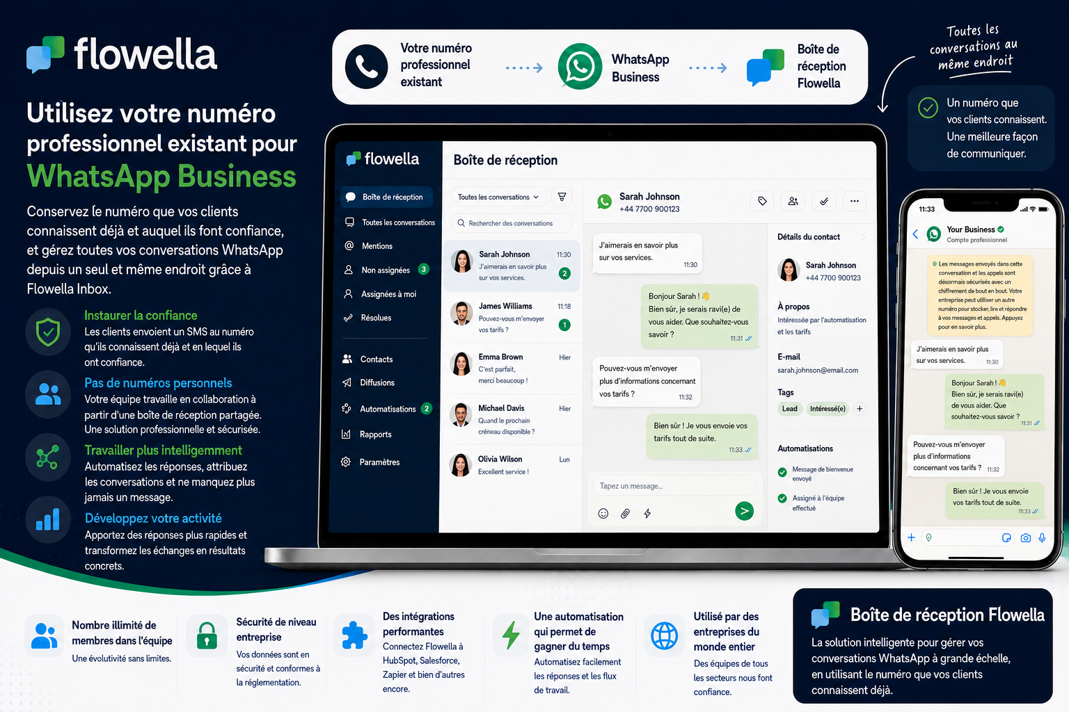 Schéma illustrant la connexion de votre numéro professionnel existant à la boîte de réception Flowella via WhatsApp Business, avec une interface de boîte de réception partagée pour l'équipe affichant les conversations avec les clients, leurs coordonnées et les automatisations