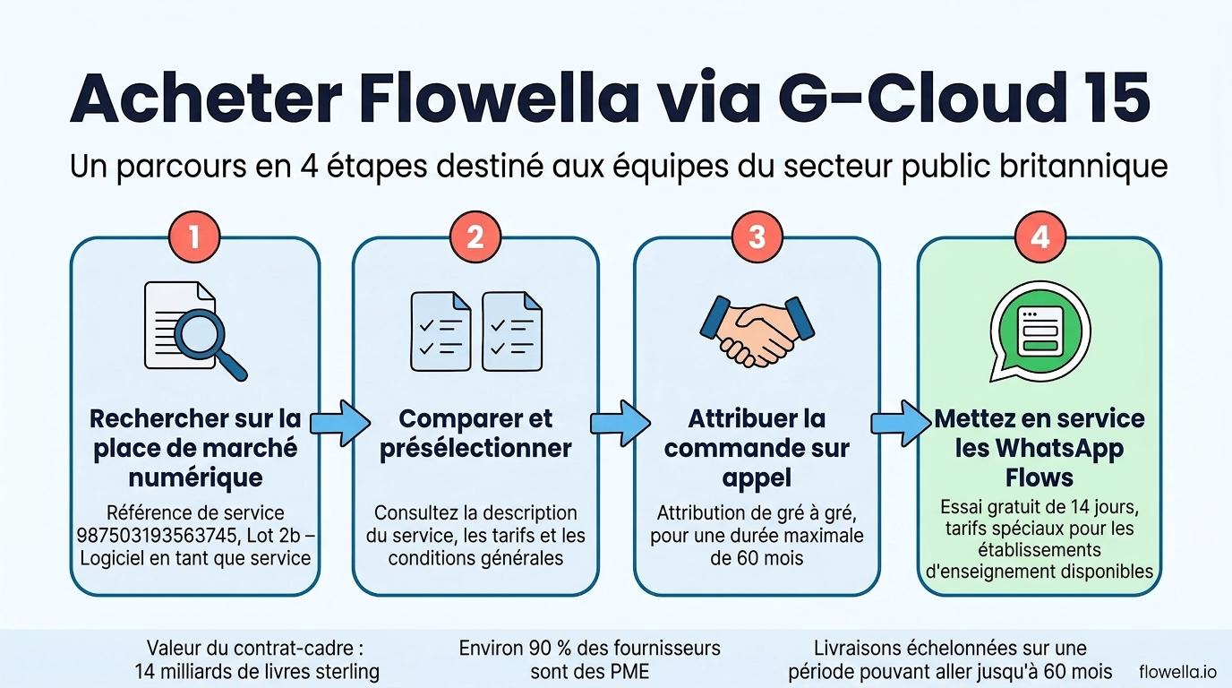 Infographic showing the four steps to buy Flowella through G-Cloud 15: search the Digital Marketplace, compare and shortlist, award the call-off, go live with WhatsApp Flows