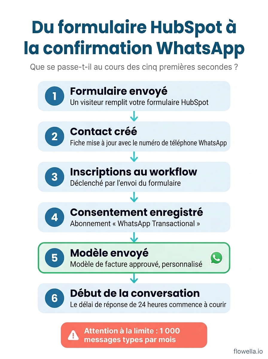 Process diagram showing the six steps from HubSpot form submission to WhatsApp confirmation: form submitted, contact created, workflow enrols, opt-in recorded, template sent, conversation opens