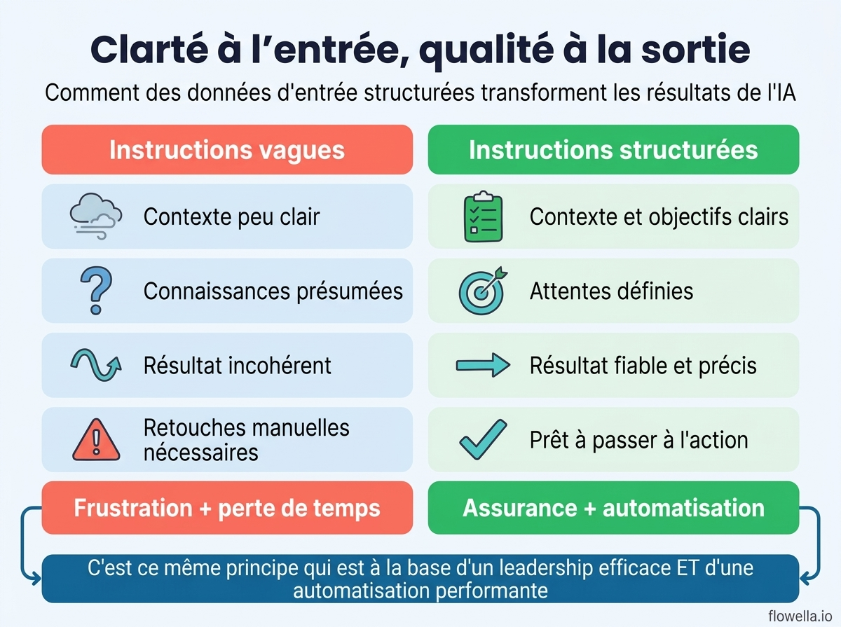 Infographie comparant des instructions d’IA vagues et structurées, ainsi que leur impact sur la qualité du résultat