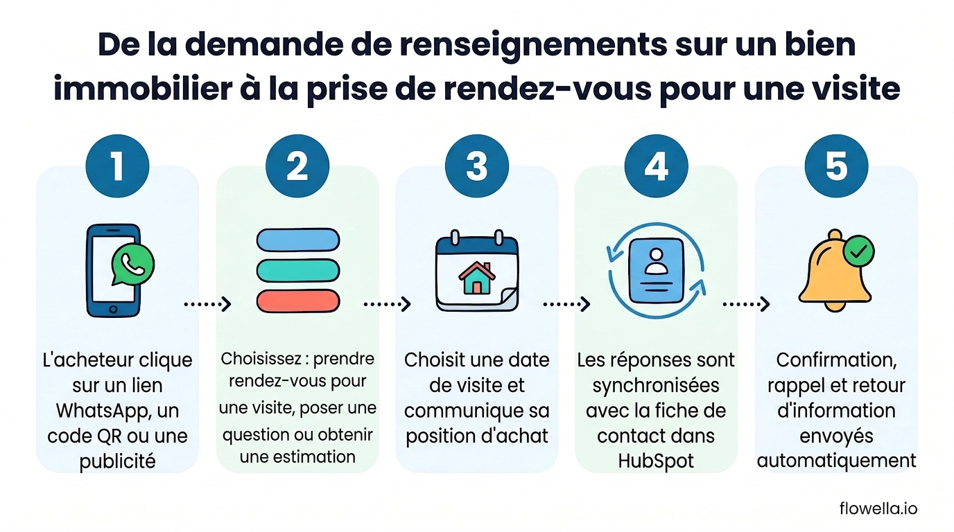 Processus en cinq étapes illustrant comment les agents immobiliers utilisent WhatsApp pour transformer une demande de renseignements sur un bien immobilier en une visite réservée, synchronisée avec HubSpot