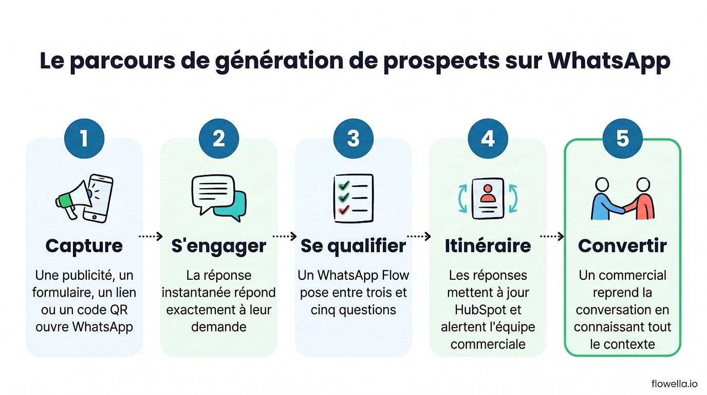 Le parcours de génération de prospects sur WhatsApp en cinq étapes : acquisition, engagement, qualification, orientation et conversion