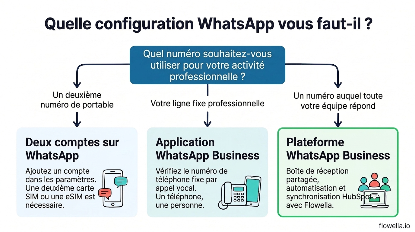 Arbre de décision pour utiliser WhatsApp à titre personnel et professionnel sur le même téléphone : deuxième numéro de portable, ligne fixe professionnelle ou numéro d'équipe