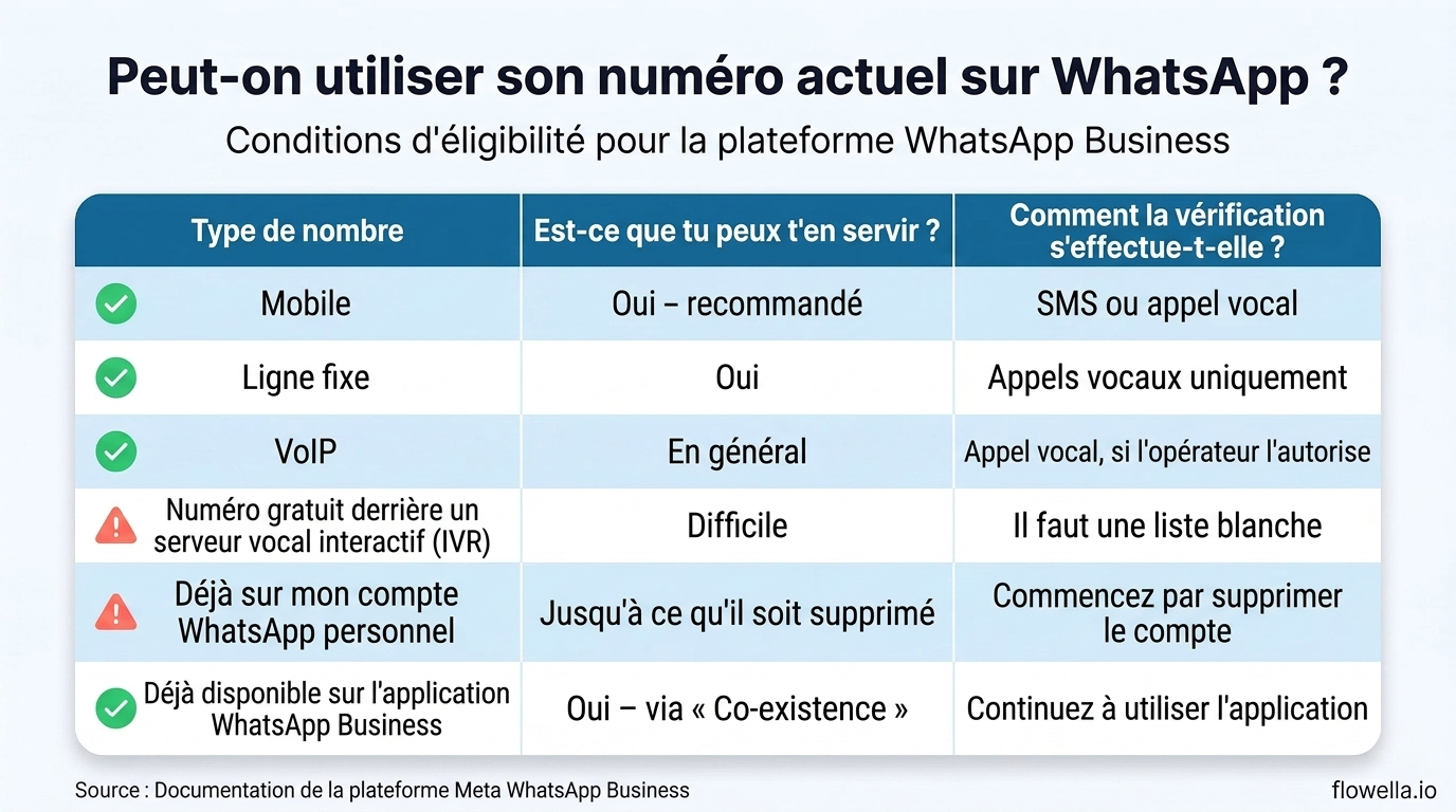 Tableau comparatif indiquant les types de numéros de téléphone compatibles avec la plateforme WhatsApp Business : les numéros de mobile et de fixe sont pris en charge, la VoIP fonctionne généralement, les numéros verts derrière un serveur vocal interactif (IVR) posent des difficultés, les numéros enregistrés sur un compte WhatsApp personnel doivent d'abord être supprimés, et les numéros de l'application WhatsApp Business peuvent être connectés via la fonctionnalité de coexistence.