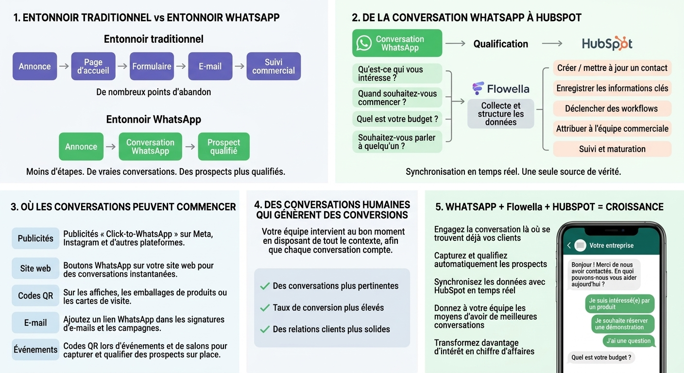 Entonnoir de génération de prospects WhatsApp comparé à un entonnoir traditionnel, montrant les conversations qualifiées et synchronisées avec HubSpot
