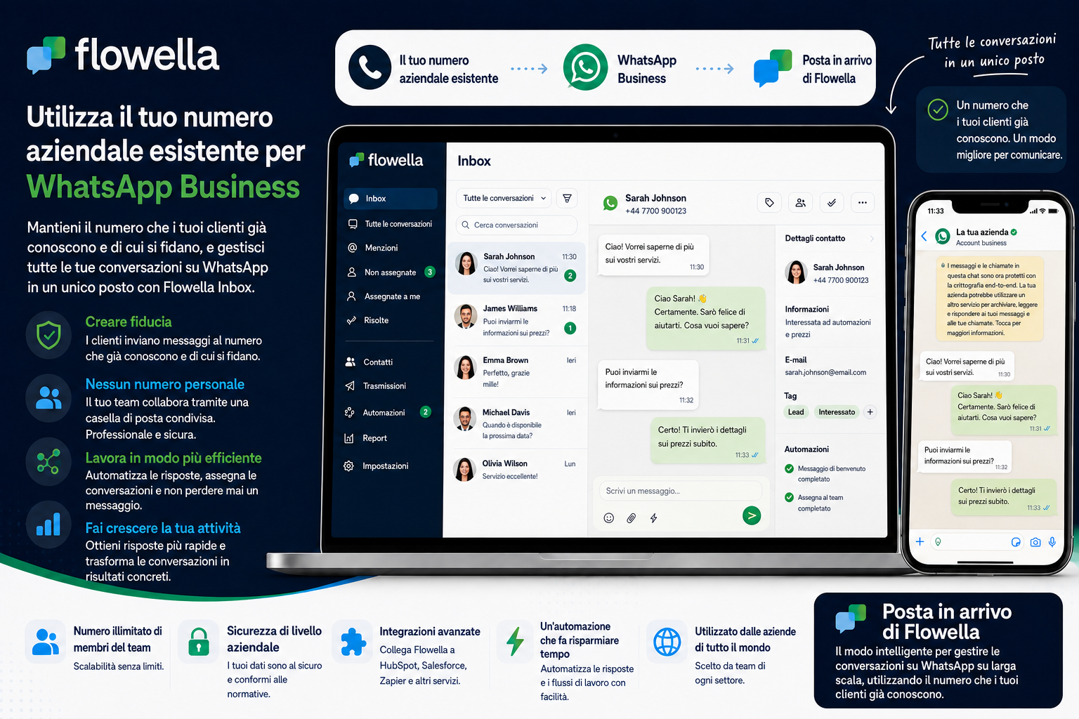 Schema che illustra il collegamento del tuo numero aziendale esistente, tramite WhatsApp Business, alla casella di posta in arrivo di Flowella, con un'interfaccia di casella di posta condivisa per il team che mostra le conversazioni con i clienti, i dettagli di contatto e le automazioni