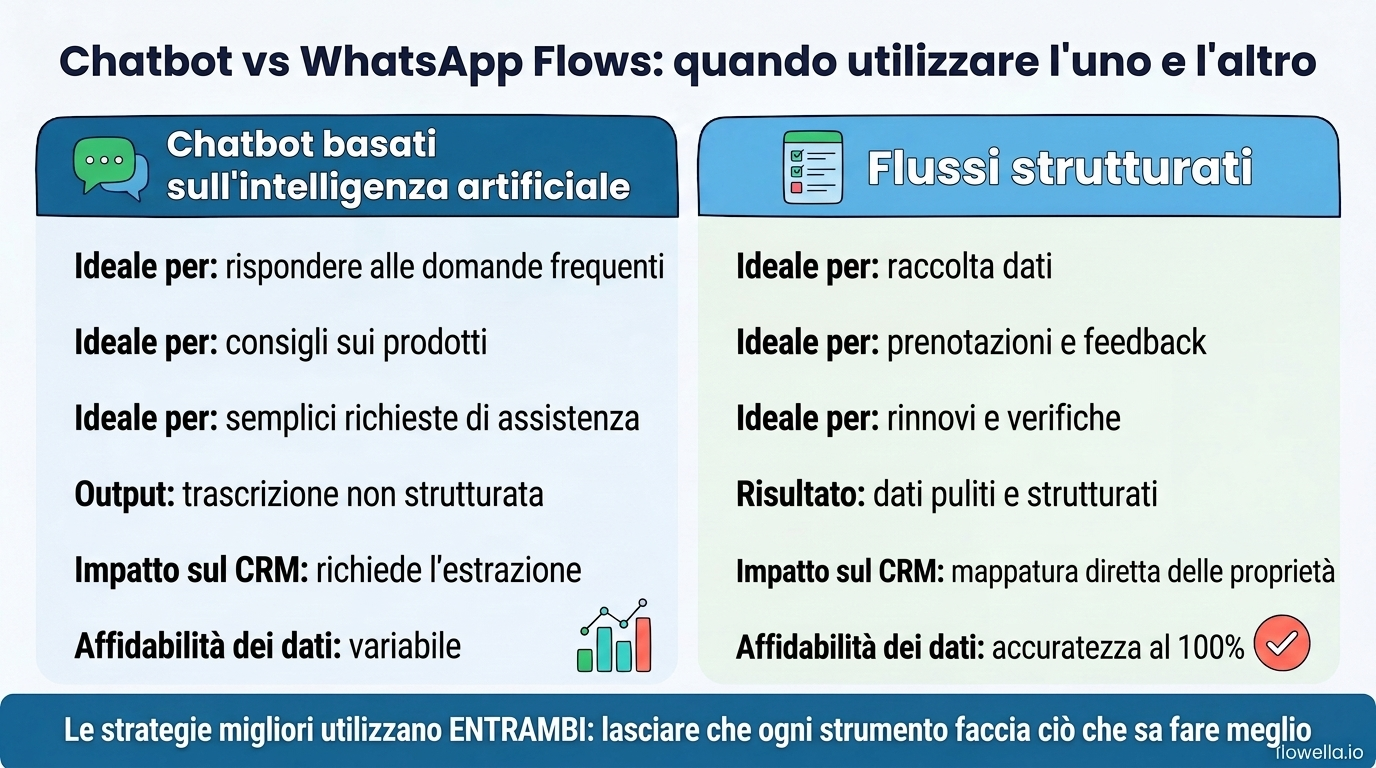 Infografica che mette a confronto i chatbot basati sull’intelligenza artificiale e gli WhatsApp Flows strutturati secondo sei dimensioni: migliori casi d’uso, tipo di output, impatto sul CRM e affidabilità dei dati