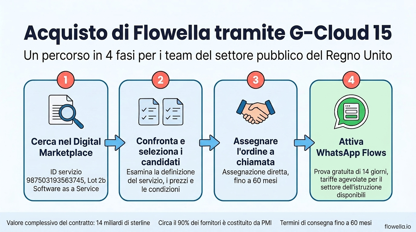 Infographic showing the four steps to buy Flowella through G-Cloud 15: search the Digital Marketplace, compare and shortlist, award the call-off, go live with WhatsApp Flows