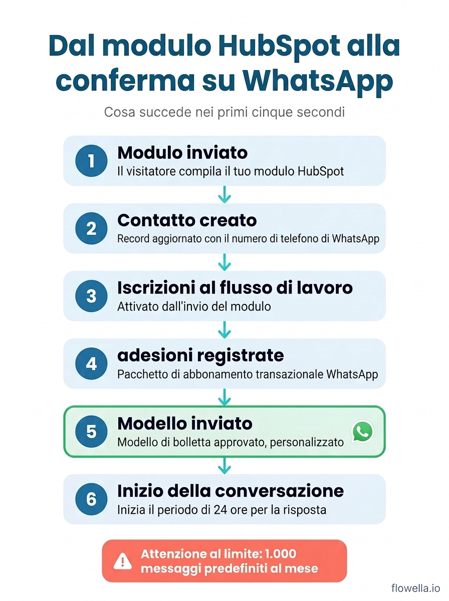 Process diagram showing the six steps from HubSpot form submission to WhatsApp confirmation: form submitted, contact created, workflow enrols, opt-in recorded, template sent, conversation opens